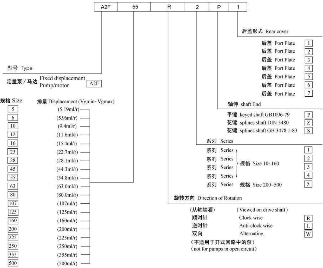 A2F type code chart